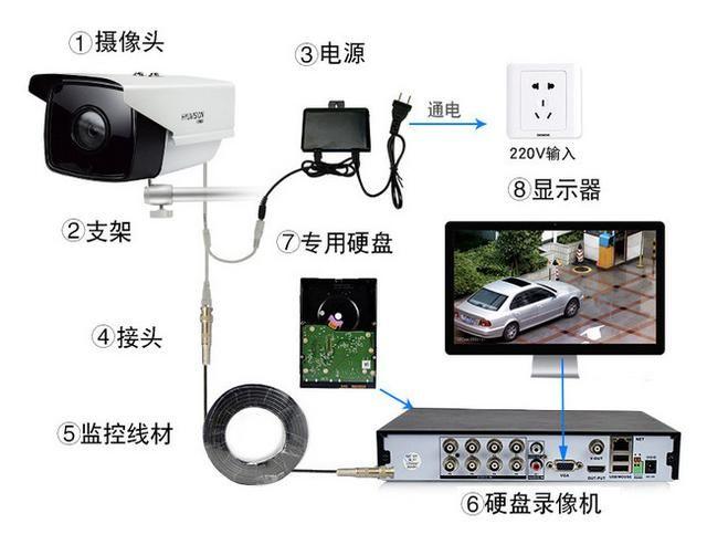 这些玩法值得研究(监控摄像头方案家庭数据) 排名链接