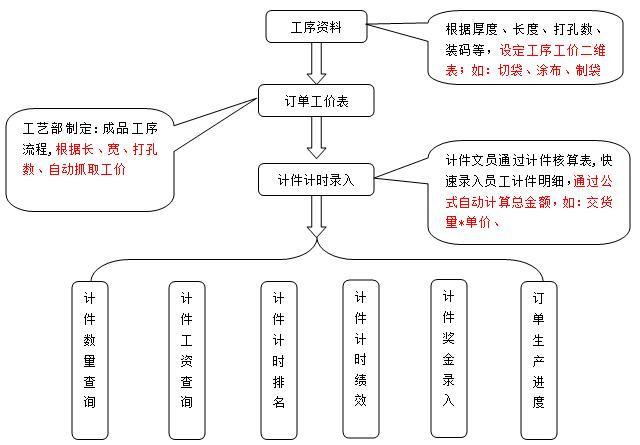 计件工资如何制作，这样做一定让你的工作事半功倍(计件工资这样做工资工作编程) 软件开发