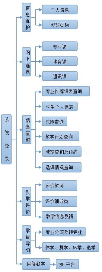 继续教育管理系统平台开发方案(开发课程管理系统管理功能) 排名链接