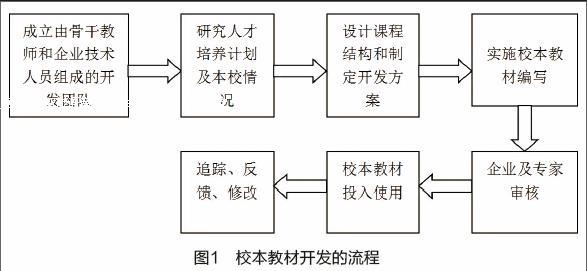 教材开发流程是什么(教材开发编写流程出版) 软件优化