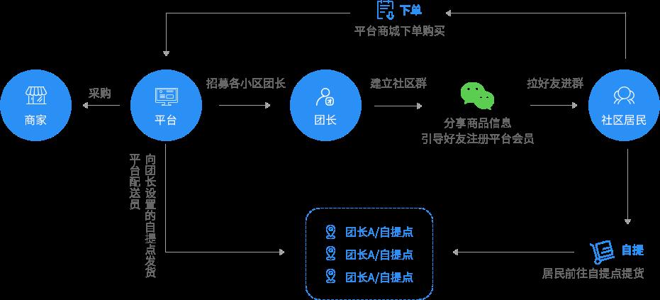 快速搭建一个社区团购平台(平台团购团队搭建社区) 软件开发