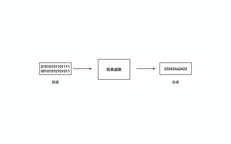 浅谈哈希算法(算法密码图片保存数组) 软件开发