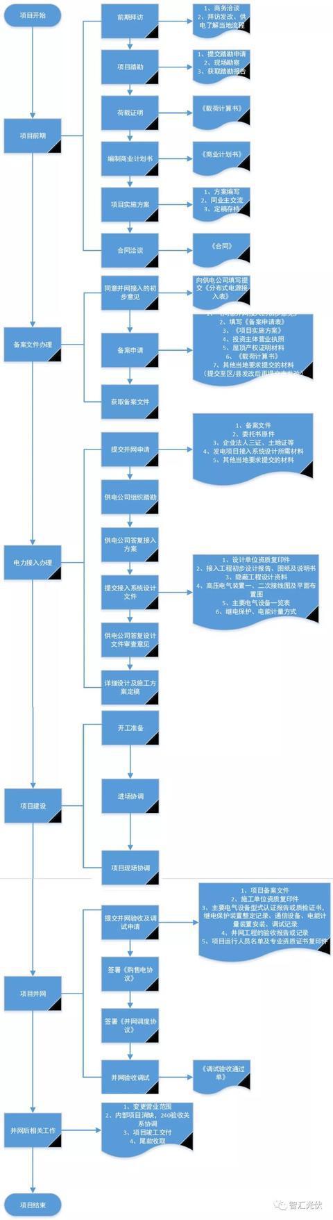 转行新能源必备能力手册——分布式光伏电站开发流程分享（四）(分布式项目新能源备案电站) 软件开发