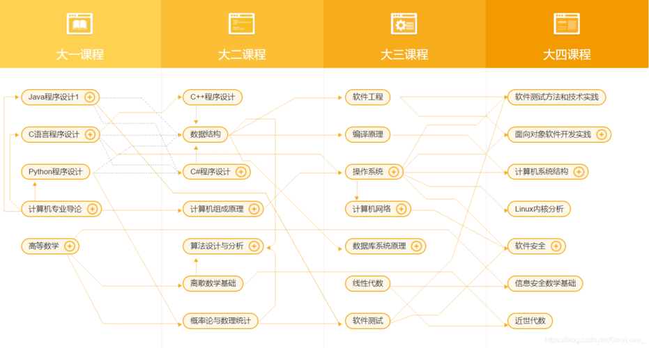 按这套嵌入式的课程内容和课程体系去学习(嵌入式开发内核编程操作系统) 软件开发