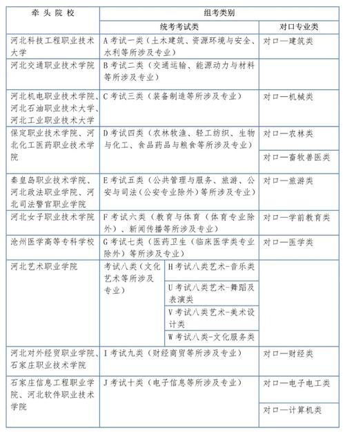 河北省2022年高职单招报考须知 已经发布(技术考试考生工程技术管理) 软件优化