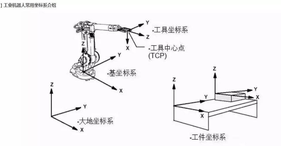 ABB机器人工具坐标创建(工具坐标机器人创建位置) 软件优化