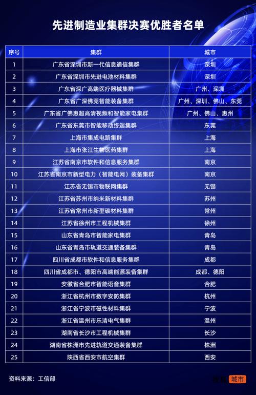 我市34家企业上榜(信息技术切割制造业平台工业) 软件开发