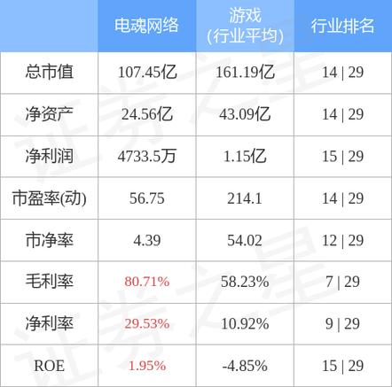 电魂网络：服务器硬件以及软件费用主要计入主营业务成本(投资者证券之星股东您的网络) 软件开发