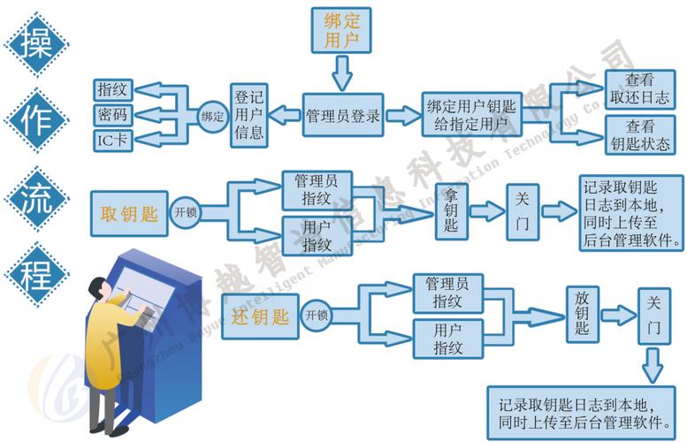 智能夹具柜的具体使用操作流程(物品夹具智能系统归还) 软件优化