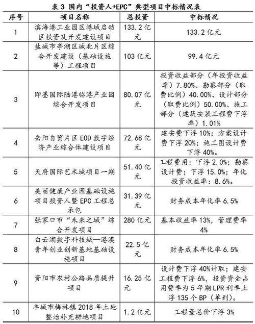 片区开发“ABO+社会投资人+EPC”案例分析(项目开发公司政府特许经营) 排名链接