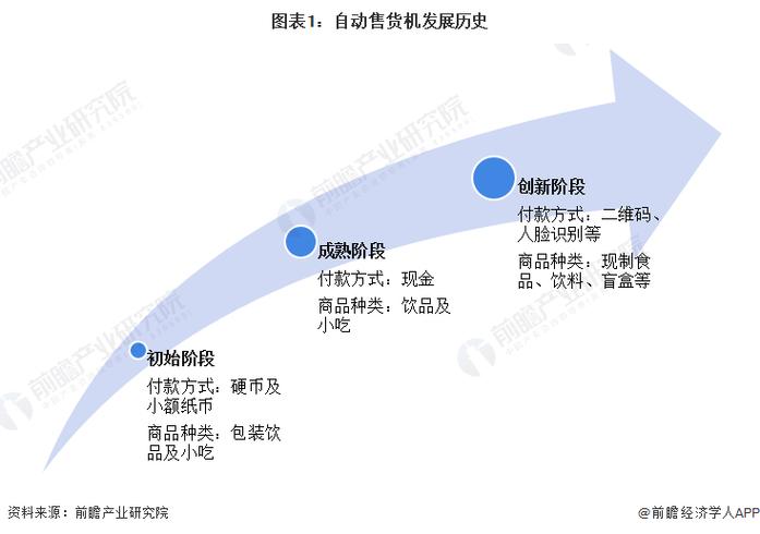 自动售货机行业迎来新市场增长点(零售售货机数字化增长点自助) 软件开发