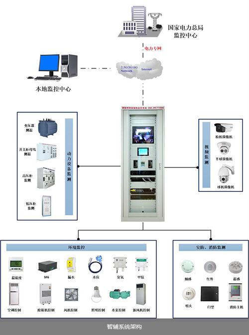 技能学习——智能配电房在线监测系统解决方案(配电房智能数据监测系统技能) 排名链接