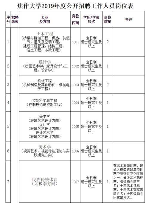 焦作大学公开招聘！岗位多！限制少(报考岗位面试聘用人员) 软件开发