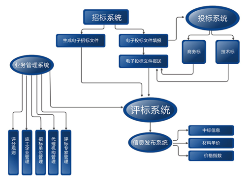 鹏业招投标管理系统让评标定标过程更规范 更专业(评标定标管理系统招投标规范) 99链接平台