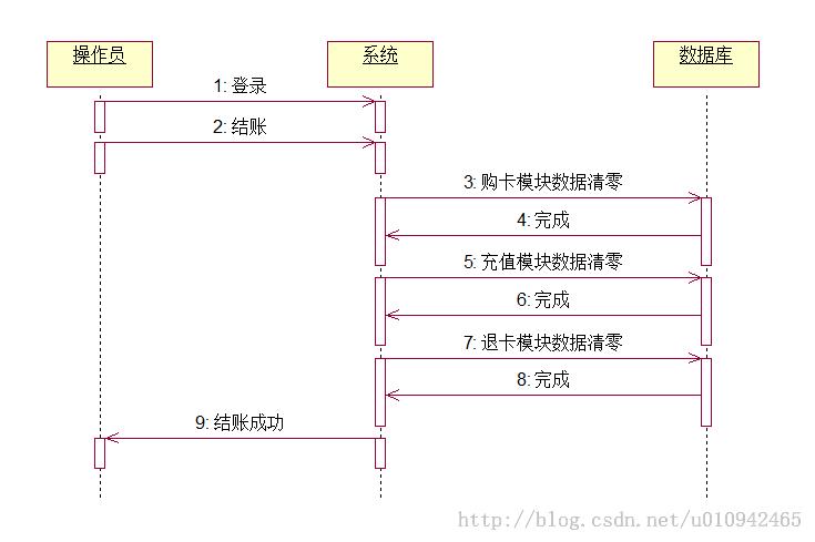 信息系统项目管理师必背核心考点（三）UML的14种图形工具(交互描述对象系统建模) 软件开发