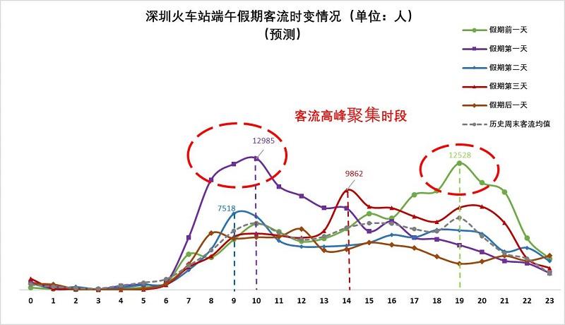 客流量预测(客流万人一号线假设平时) 软件开发