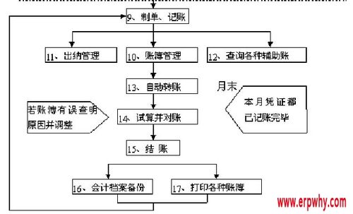 用友80页ERP精编流程图，收好(用友流程图操作不熟财务经理) 99链接平台