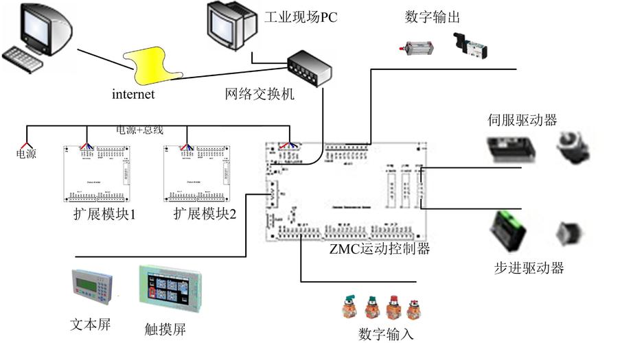 运动控制器、运动控制卡、PLC、CNC的关系(运动控制控制器装置用以) 软件开发