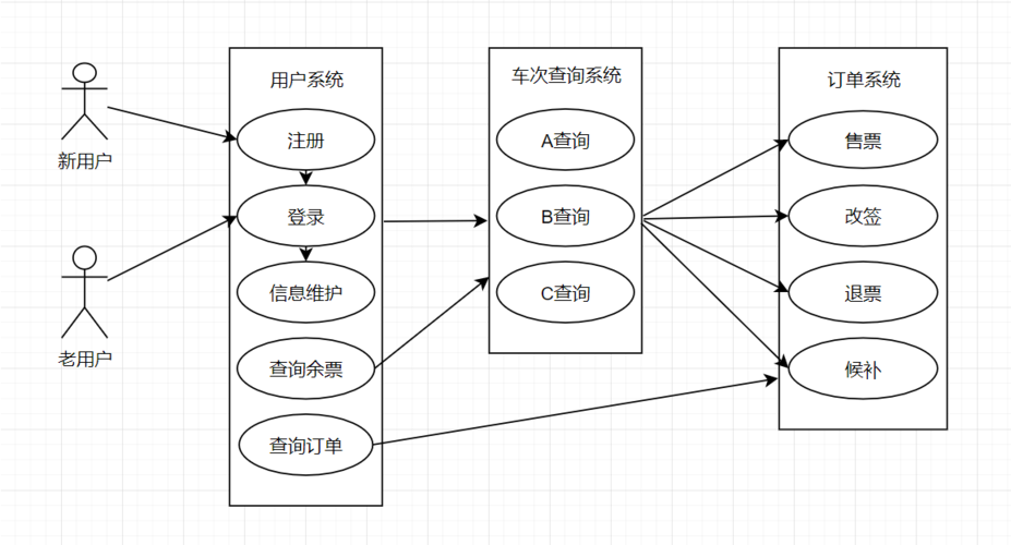 设计一个亿级高并发系统架构 - 12306火车票核心场景DDD领域建模(上下文领域架构系统业务) 软件优化