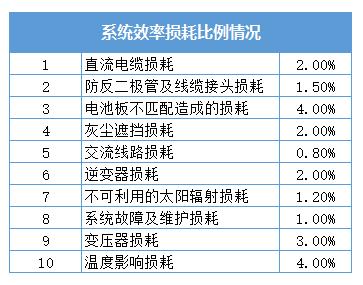 黑龙江省各地市光伏电站成本收益及发电量的计算方法(光伏组件电站发电量成本) 软件优化