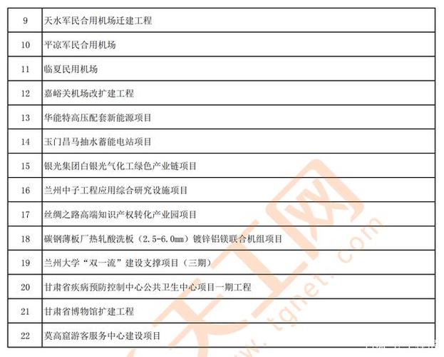 2021甘肃省省列重大项目名单发布！涉及高铁、修路、机场……(项目建设项目工程二期高速公路) 排名链接