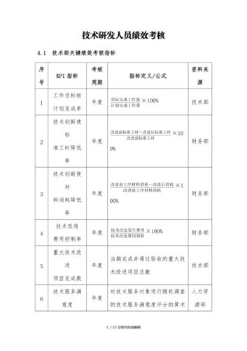 技术研发部岗位量化考核制度、办法、细则(研发部考核技术部门申诉) 软件优化