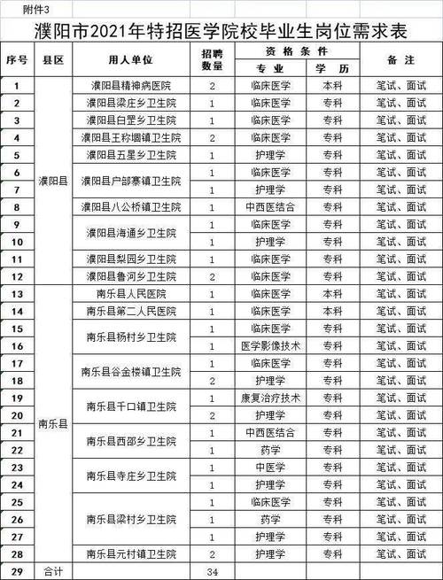 「招聘公告」濮阳特招医学院校毕业生和特岗全科医生(特招全科医生毕业生医学院校) 软件优化