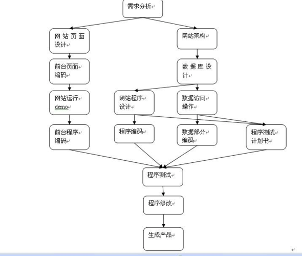 前端教程：开发流程中项目需求分析怎么做？(项目文件请求文件夹函数) 软件开发