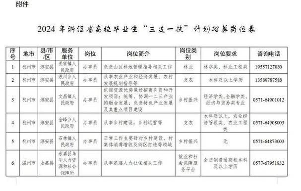 2020年清涧县事业单位公开招聘工作人员和招募〝三支一扶〞人员拟聘名单公示(服务中心公示人员事业单位兽医站) 99链接平台