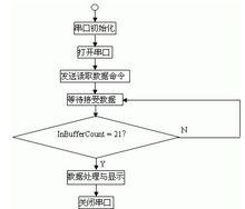 搞懂Android串口通信(串口句柄文件通信线程) 软件优化