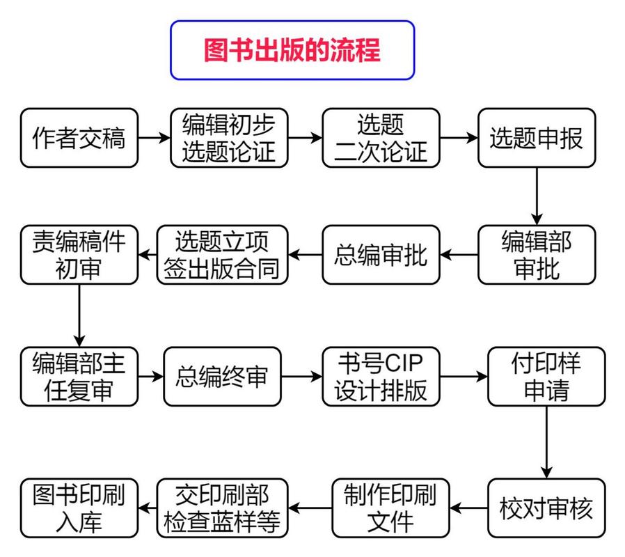 写一本书到出版的流程有哪些步骤(出版选题一本书书稿步骤) 软件优化