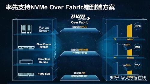 华为存储硬件未来规划：计划推出NVMe over Fabrics产品(华为刀片闪存硬件未来) 软件开发