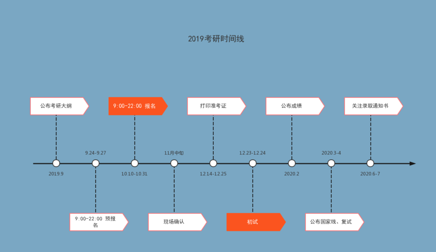 Visio绘制时间轴、流程进度、时间规划图的方法(时间绘制进度流程方法) 排名链接