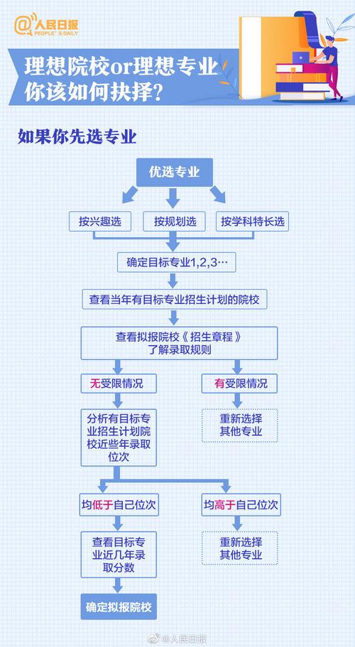 高考志愿应该选择什么专业？(区块高考学科密码学选择) 软件优化