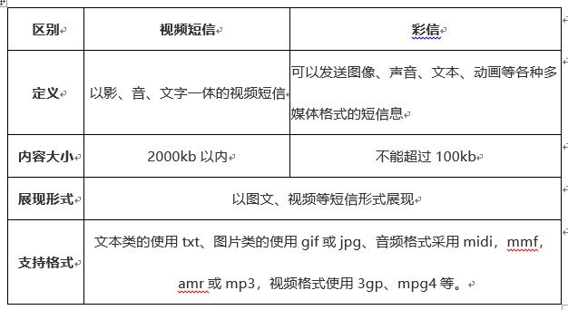 短信和彩信的区别(短信彩信信通区别信息) 排名链接