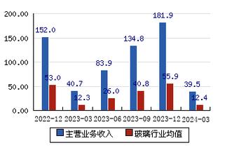 南玻A：公司在触控显示领域的主营业务分为光学镀膜材料、车载 3A 盖板和车载触控三大板块(公司投资者数为导电您好) 软件优化