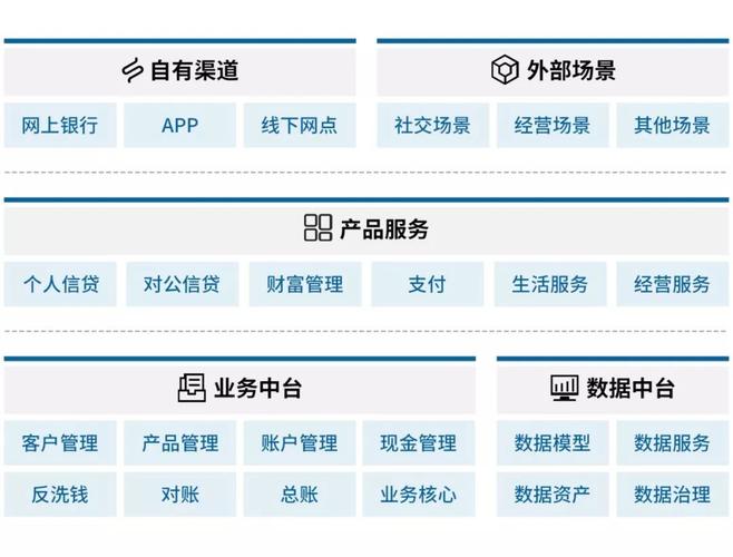 助力业务创新发展(架构业务银行数据金融) 软件优化