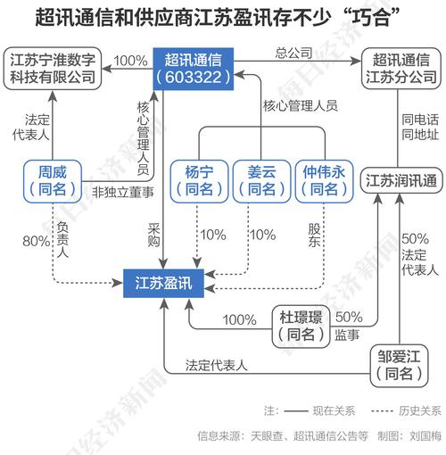 起底超讯通信前五大供应商：“自己人”设公司做外协？(讯通万元记者股东供应商) 软件优化