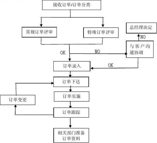 管理订单的出货价格等(订单用户管理服装程序) 软件优化