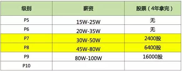 搞 Java 的年薪 40W 是什么水平？(年薪城市薪资水平公司) 软件优化