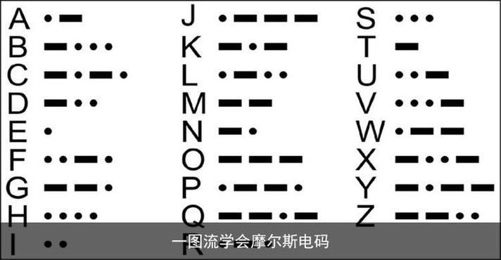 一图流学会摩尔斯电码(电码破折号持续时间学会字符) 排名链接