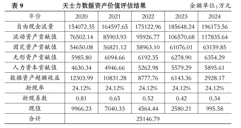 数据资产价值评价指标分析（三）(数据资产评价价值指标) 排名链接