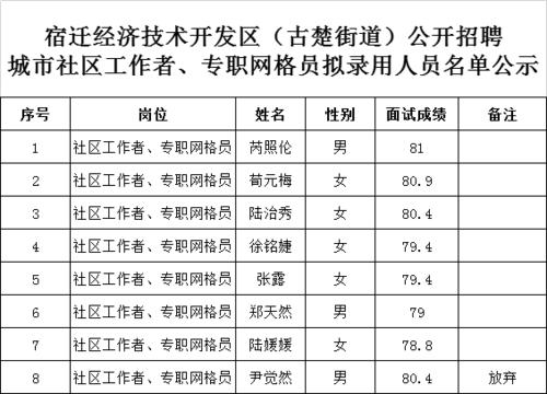 宿迁经济技术开发区招聘城市社区工作者、专职网格员58人(宿迁经济技术聘用开发区考生) 排名链接