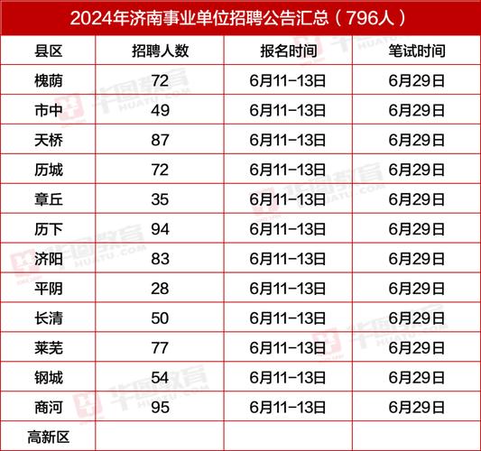 东营市直及县区、开发区事业单位共招聘474人 你想知道都在这(岗位招聘笔试人员计划) 排名链接