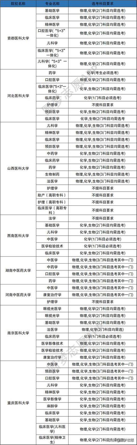 男生学医好还是学计算机好？不学化学可以学临床医学专业吗？(计算机学医临床化学医学专业) 软件优化