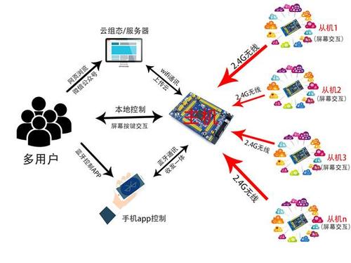 学生毕设选题嵌入式物联网智能出行助手项目基于stm32mp157开发板(选题联网项目嵌入式出行) 99链接平台