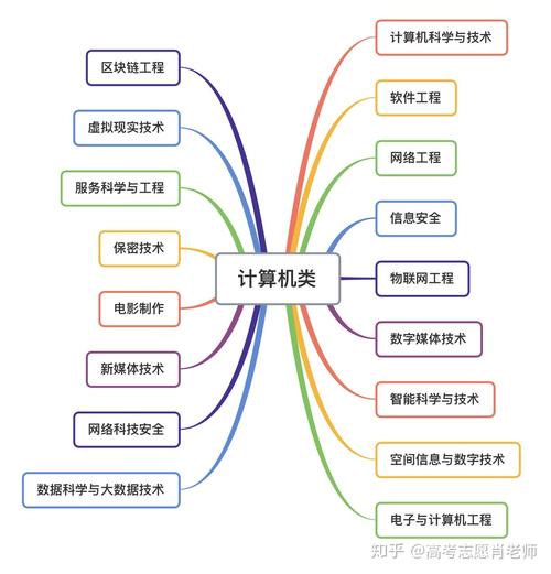 计算机都包含哪些专业？(专业计算机大类学长软件工程) 排名链接