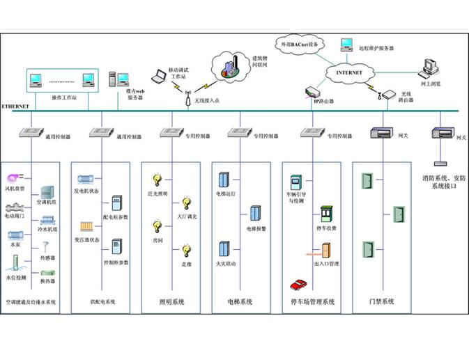 楼宇自控系统（BA）都有哪些东西？(系统自控楼宇系统集成集成) 99链接平台