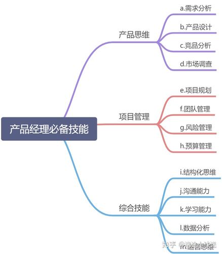 产品经理需要的技能有哪些？(产品经理都是角色技能) 软件开发