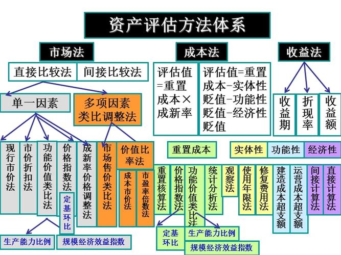 数据资产评估的方法——收益法(数据资产收益评估资产评估) 软件优化